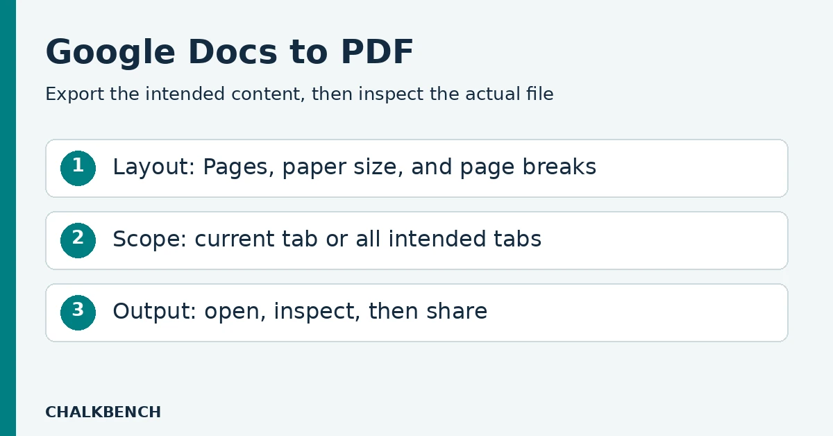 Google Docs to PDF checklist covering layout, document tabs, and the exported file.