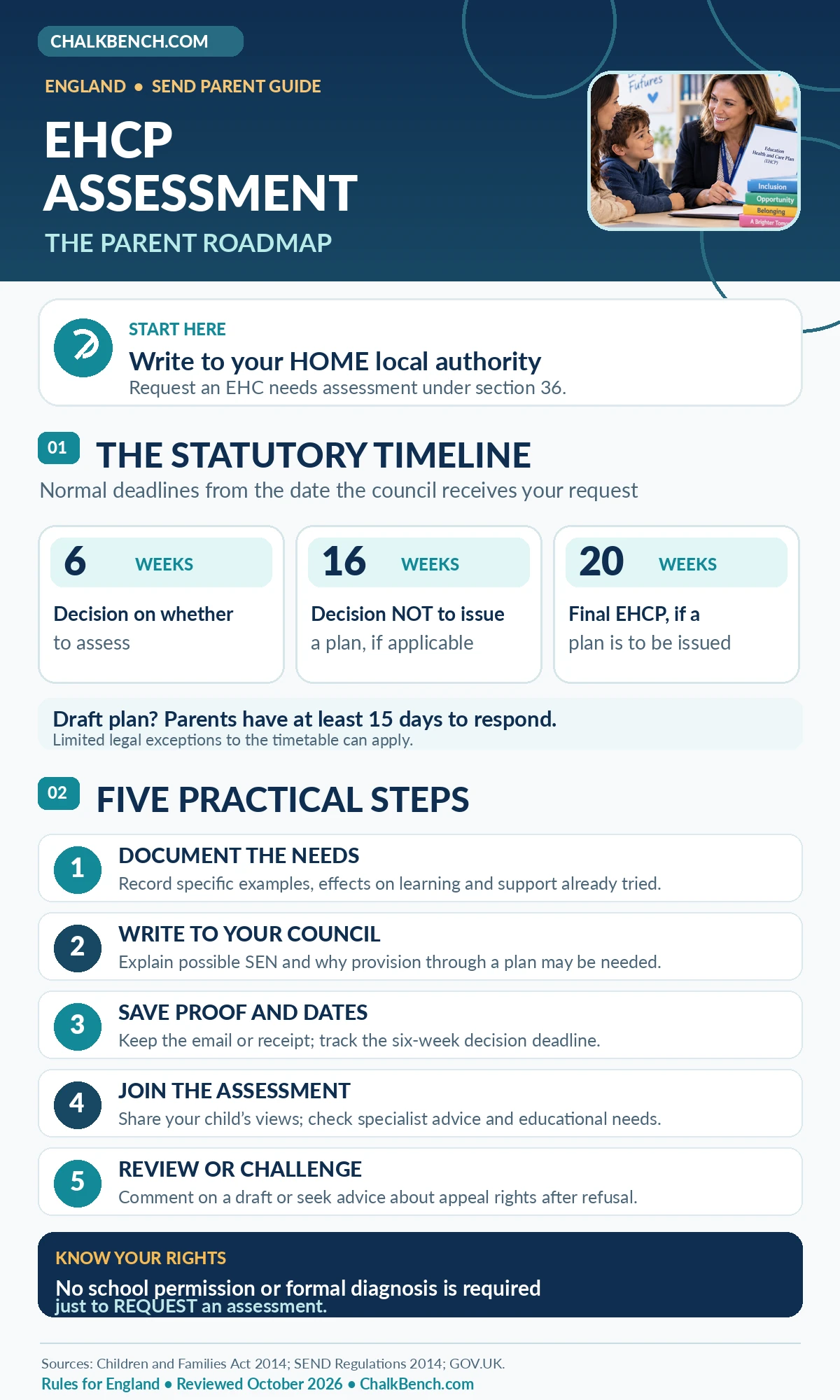 England EHCP assessment process infographic: request to local authority, six-week decision, assessment, week-16 plan decision, draft consultation of at least 15 days, and 20-week final plan deadline
