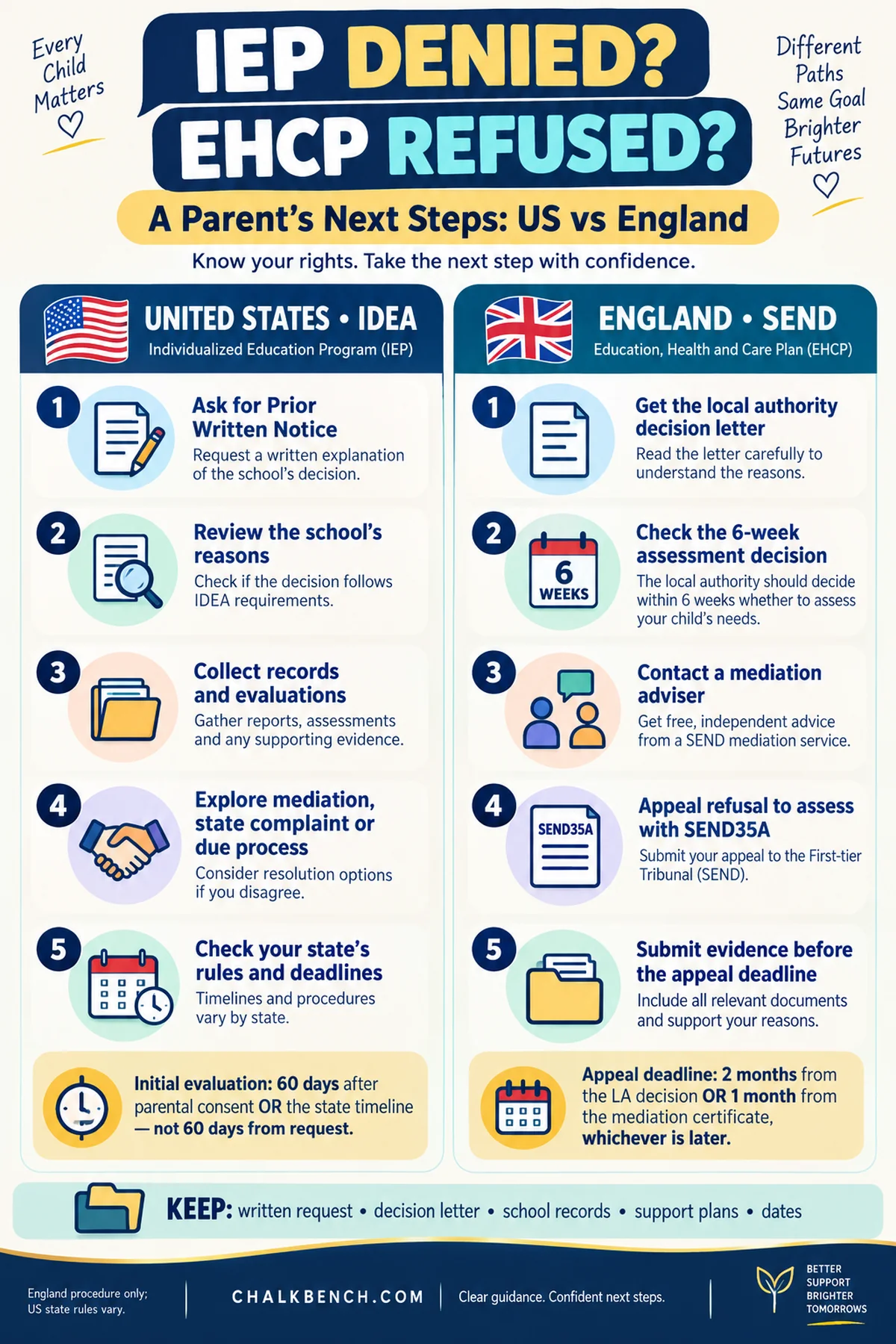 IEP denial and EHCP refusal infographic comparing next steps for US IDEA and England SEND, including written decisions, evidence, mediation, SEND35A, and key deadlines.