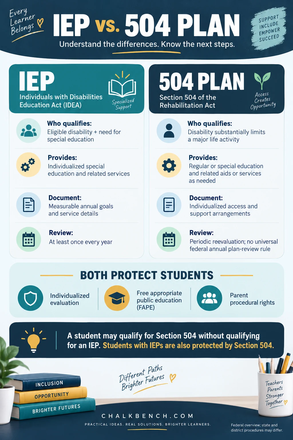 IEP vs. 504 Plan infographic comparing federal law, who qualifies, specialized instruction and support, documentation, review requirements, and shared FAPE and parent protections.