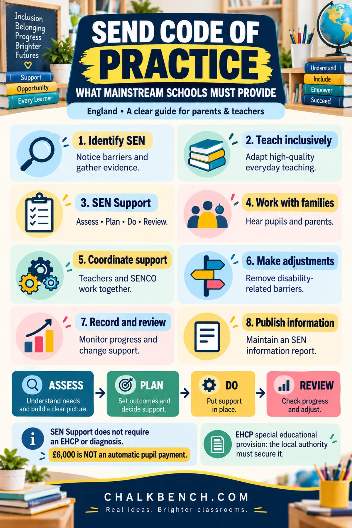 England SEND Code of Practice infographic showing eight mainstream-school responsibilities, the Assess Plan Do Review cycle, and two funding and EHCP clarifications.