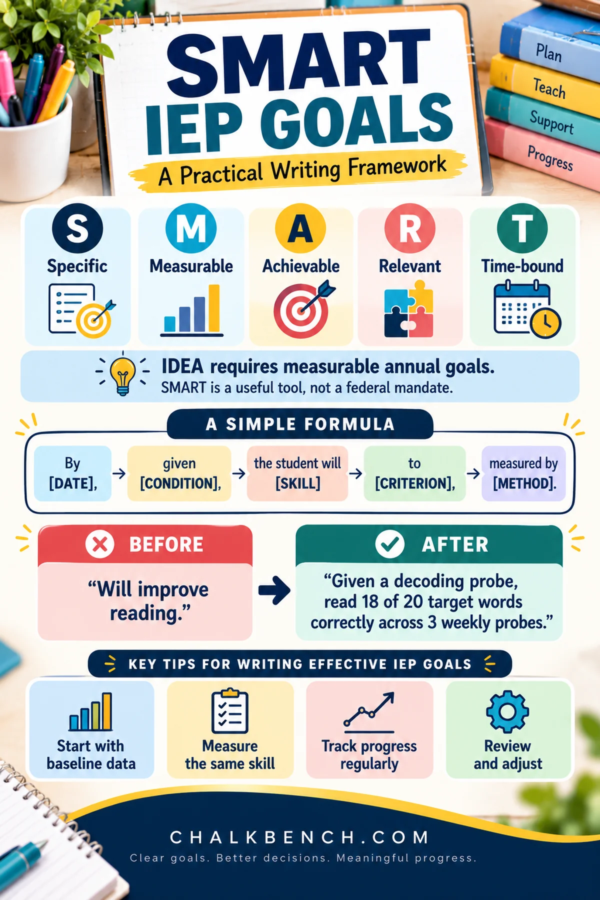 SMART IEP goals infographic: specific, measurable, achievable, relevant and time-bound elements, a goal-writing formula, and progress-monitoring tips.